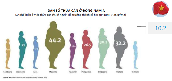 Tình trang béo phì ở các nước